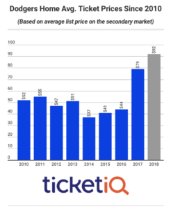 Dodger Stadium Opening Day Ticket Prices Up 20% From 2017, Among Most