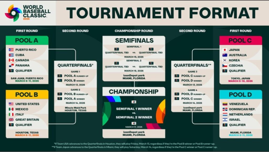 2026 World Baseball Classic bracket, format